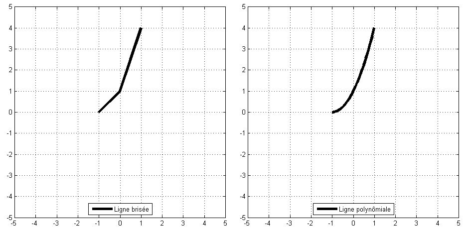 [TUTORIEL] Interpolation et équations paramétrées